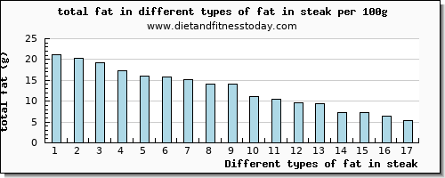 fat in steak total fat per 100g